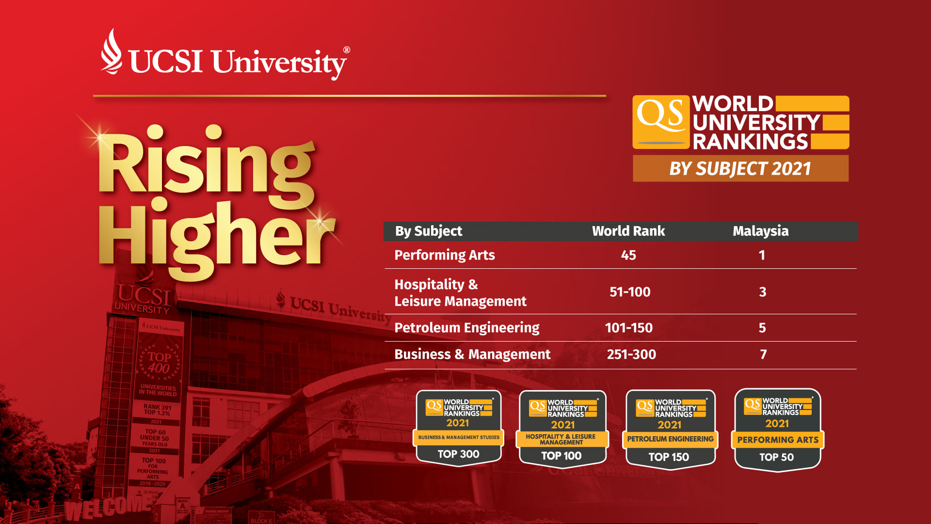UCSI University - UCSI University has risen higher in the...