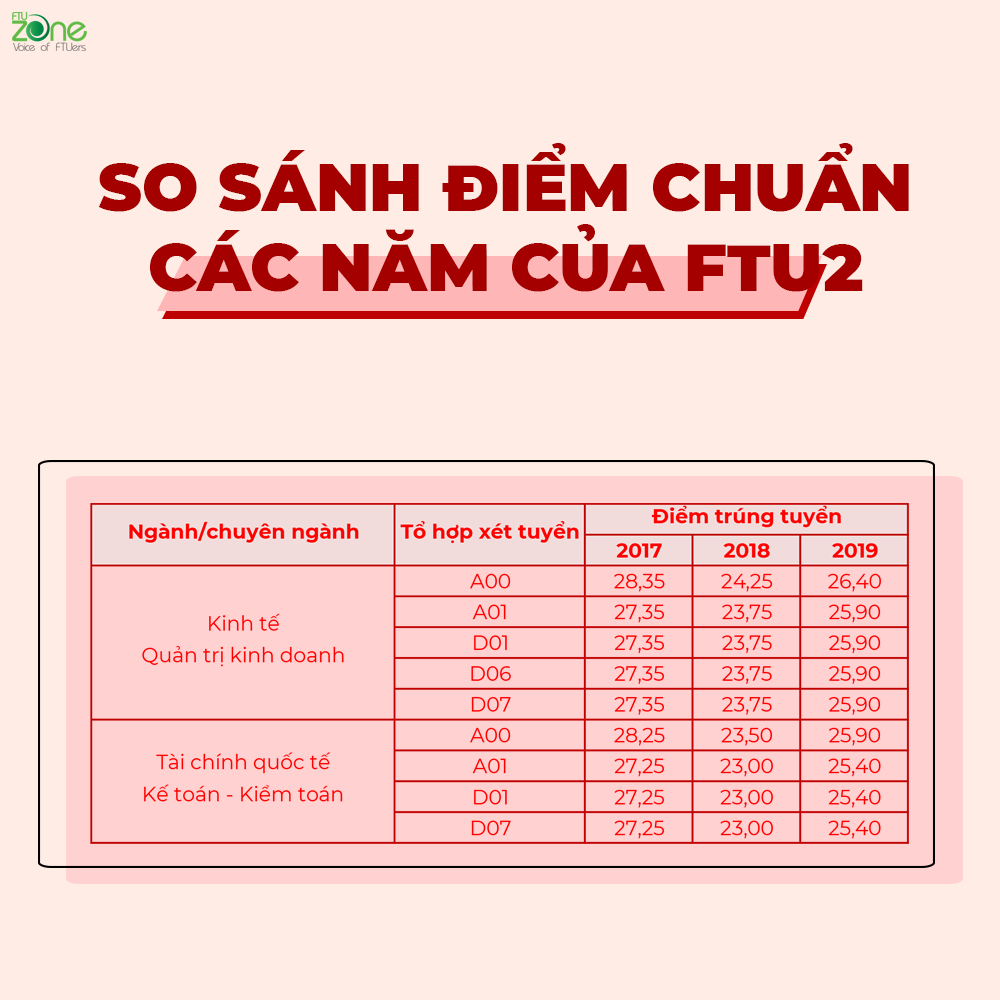 FTU Zone - K5(9)LAEM - ĐIỂM CHUẨN CÁC NĂM ĐỂ NĂM CHÍN NẮM 😉 Đến thời ...