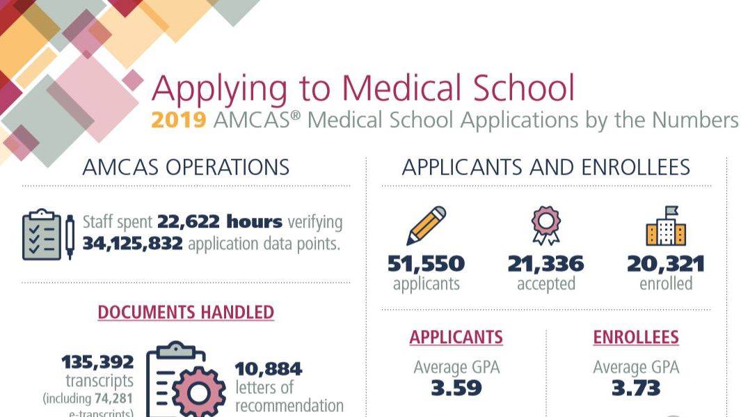 University - 2019 #AMCAS application cycle by the numbers: https://www ...