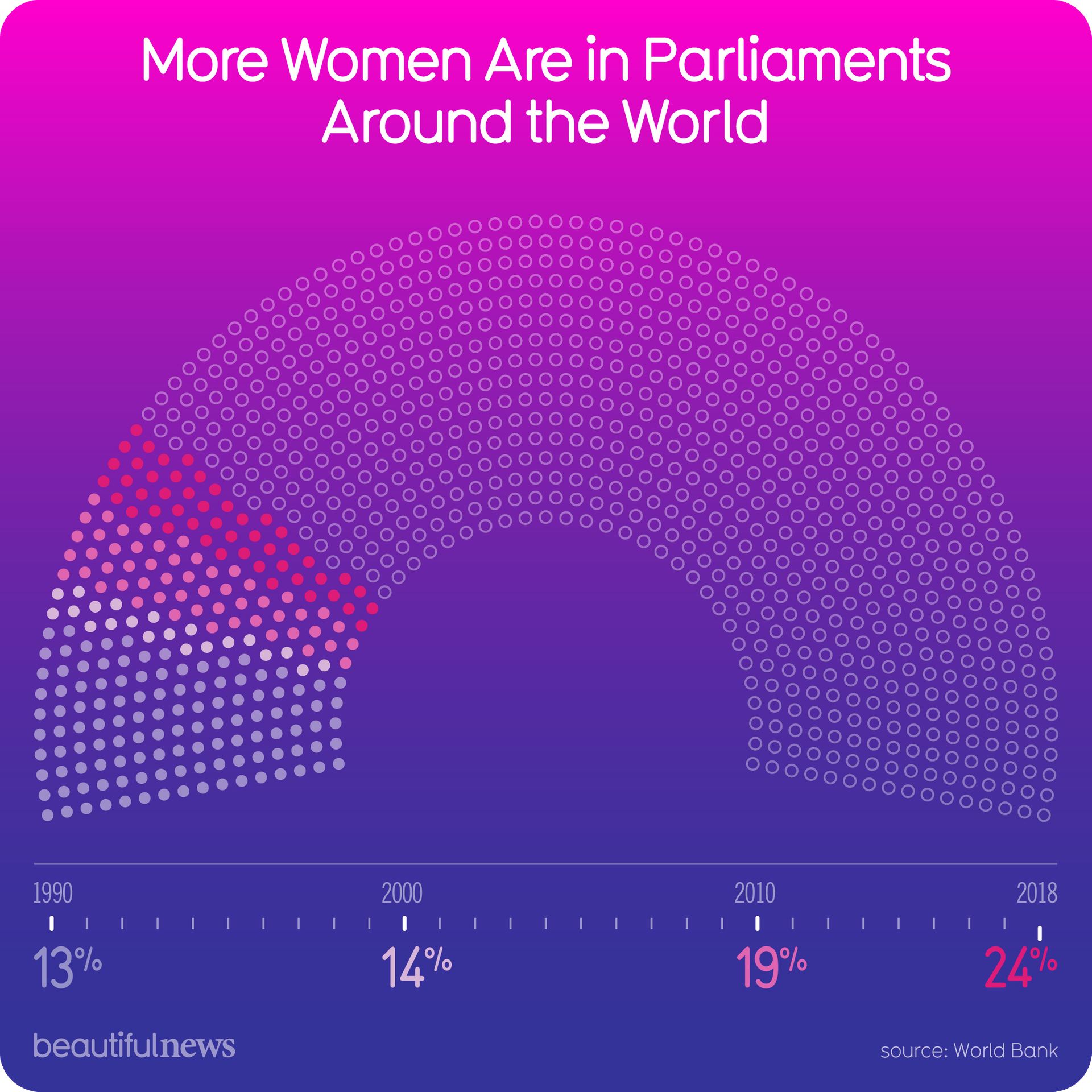 Information Is Beautiful - We need more women in positions of power. We ...