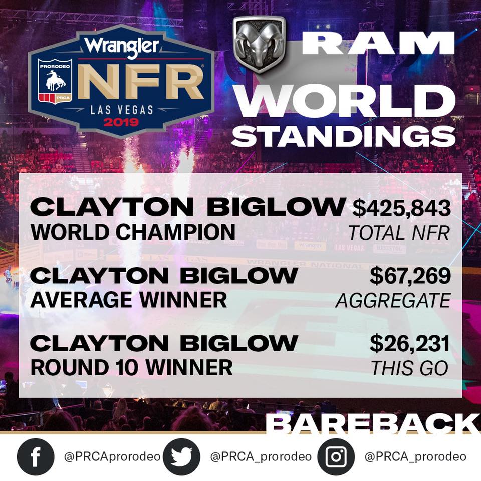 PRCA - Bareback Riding • • • Clayton Biglow was hot🔥 all week at the # ...