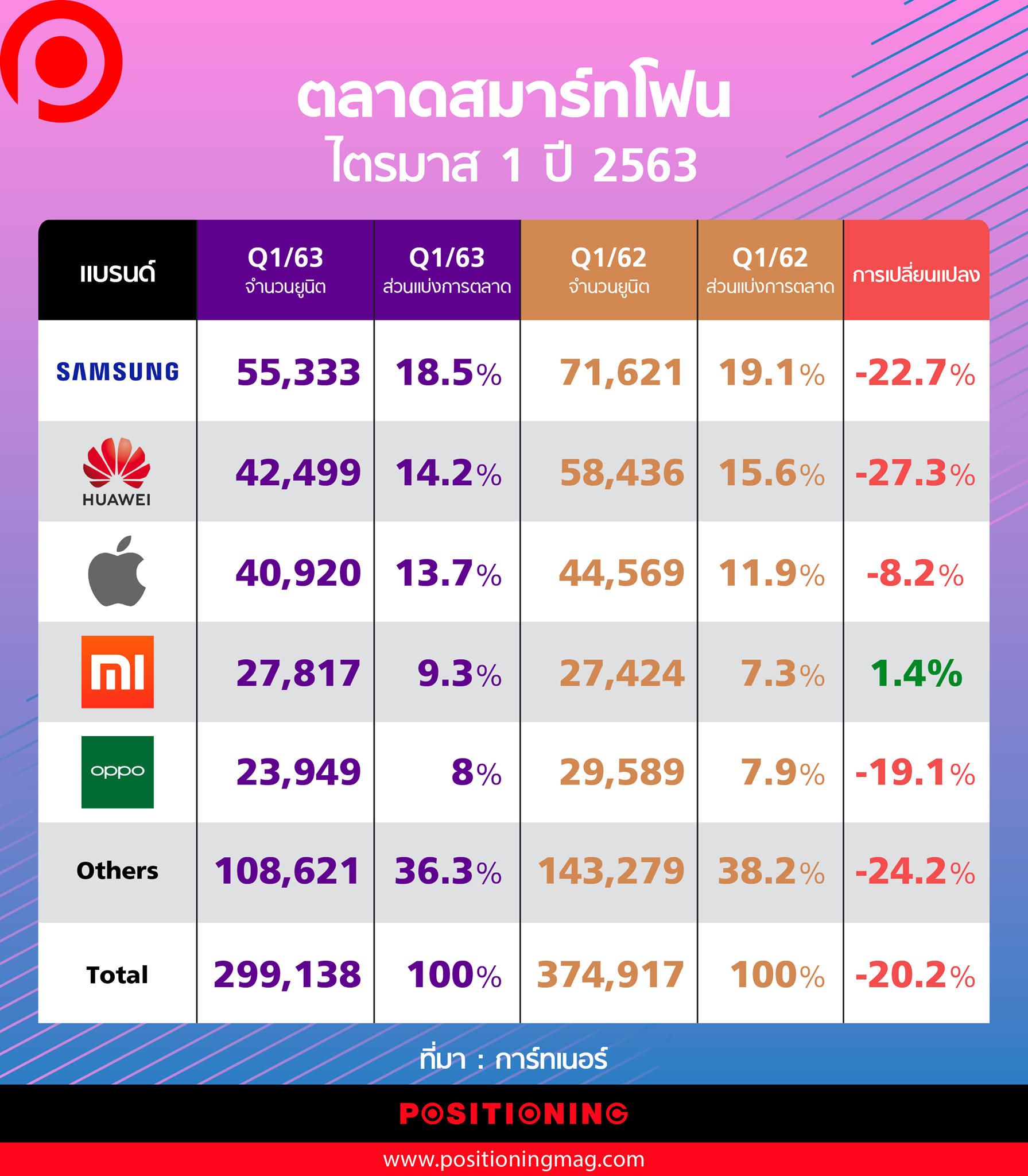 ตลาดสมาร์ทโฟนทั่วโลก... - Positioning Magazine Online