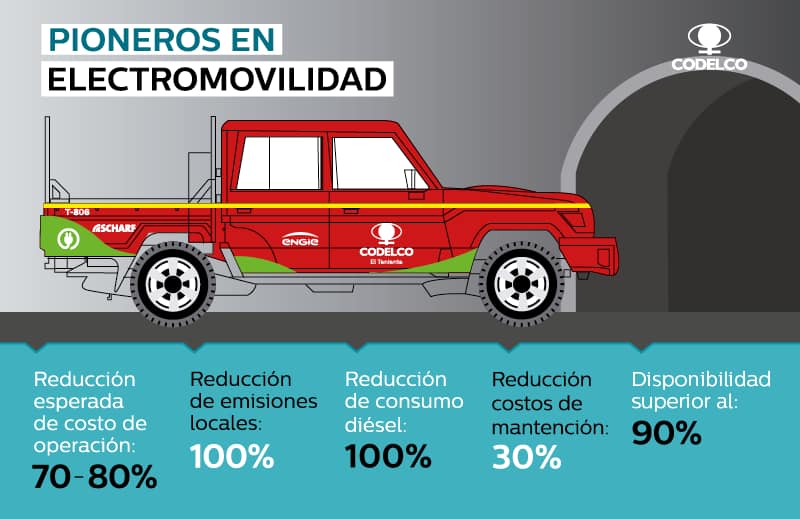 CODELCO CHILE - Esta es la primera camioneta minera...