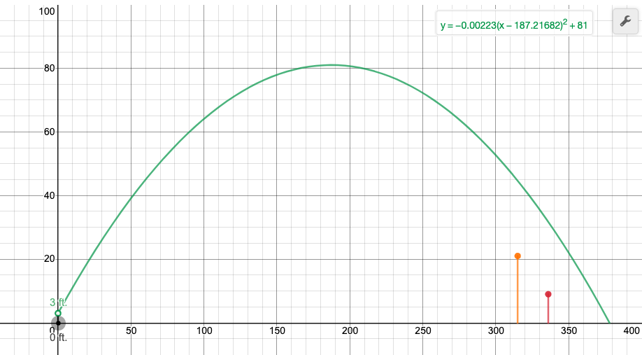 Citizen Math - The average homerun trajectory is graphed... | Facebook