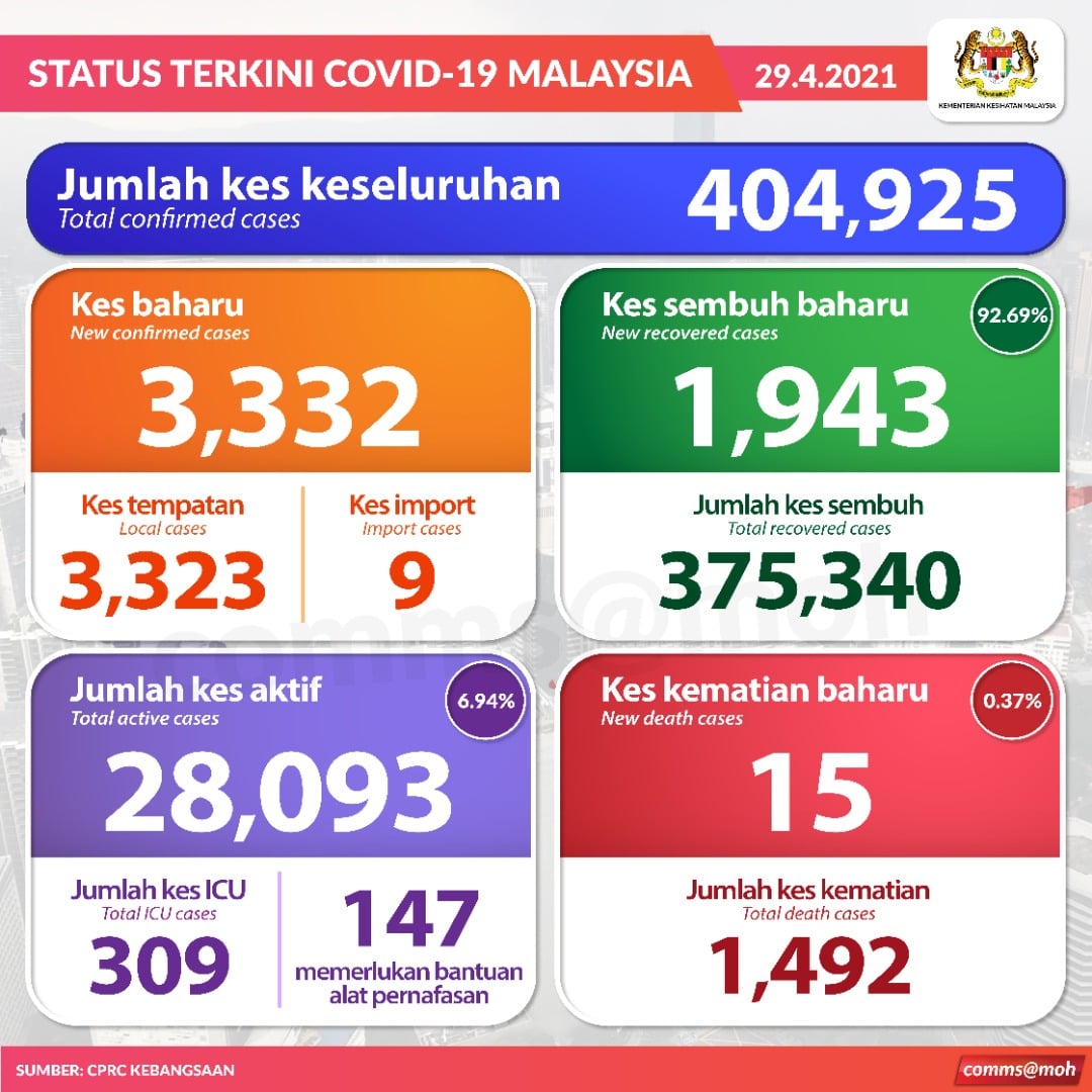 Kementerian Kesihatan Malaysia Status Terkini Covid19 29 April 2021 Kes Sembuh 1 943 Jumlah Kes Sembuh 375 340 Kes Baharu Positif 3 332 3 323 Tempatan 9 Import Jumlah Positif 404 925 Kes Kematian 15 Jumlah
