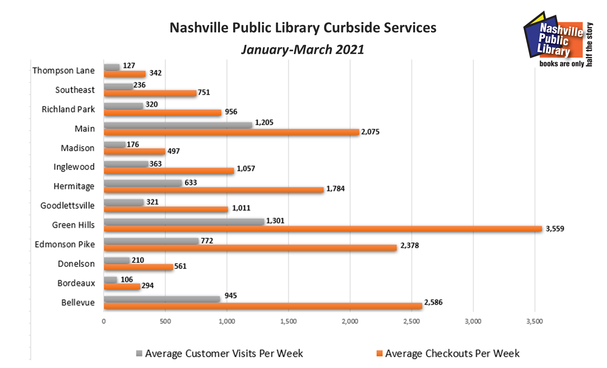 Nashville - Since January 2021, the 13 branches of @Nashville Public ...