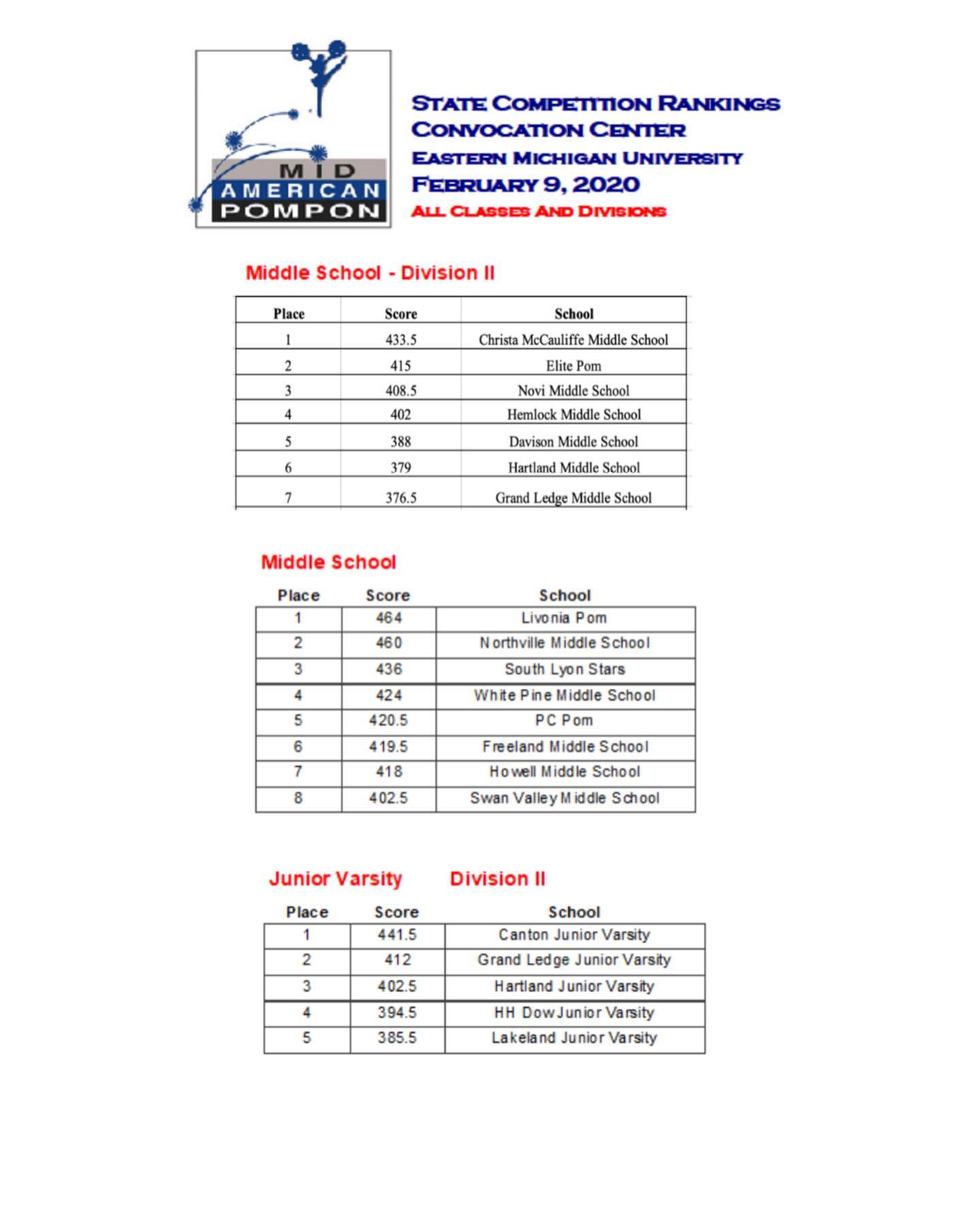 Congratulations to all of the teams... - Mid American Pompon