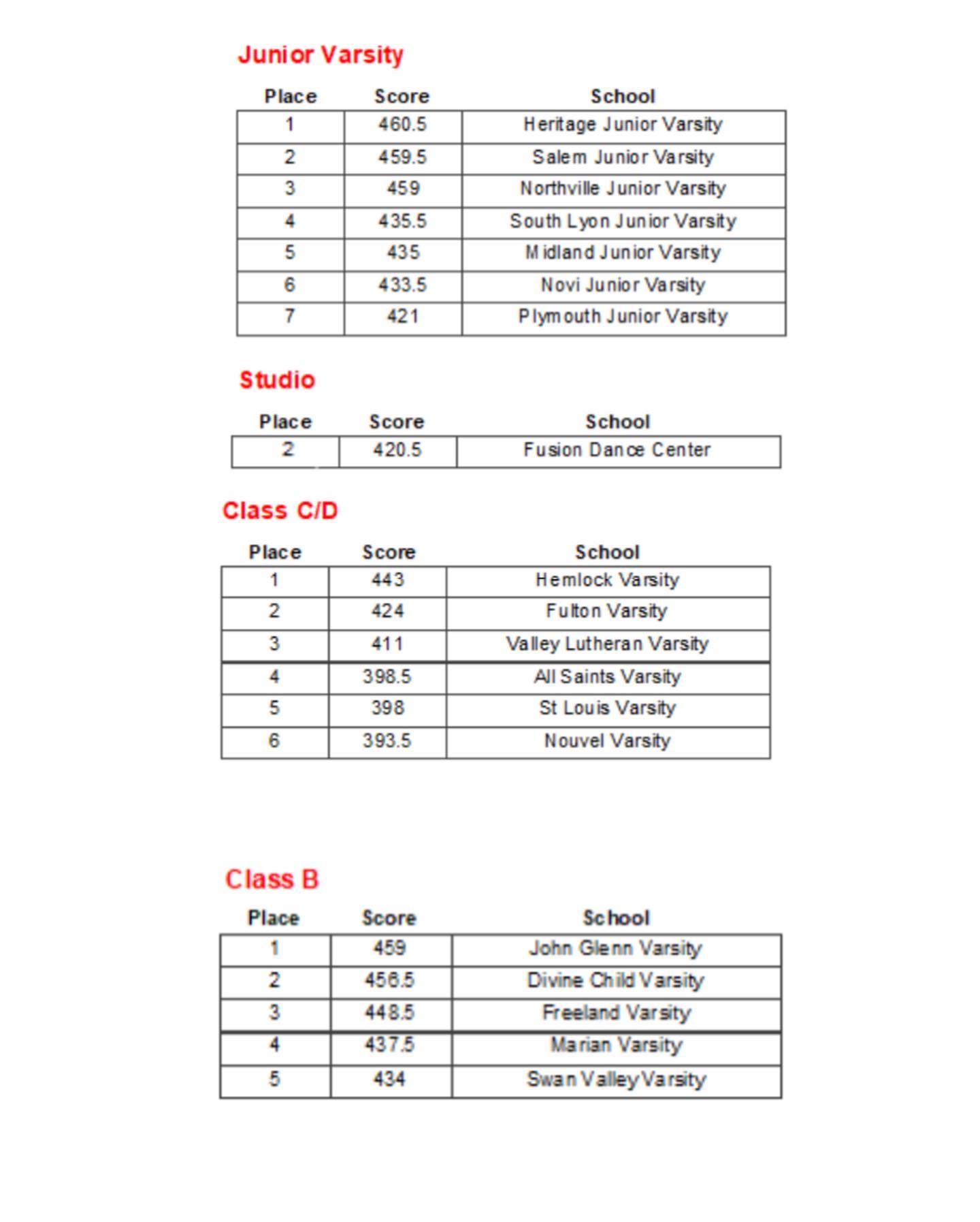 Congratulations to all of the teams... - Mid American Pompon