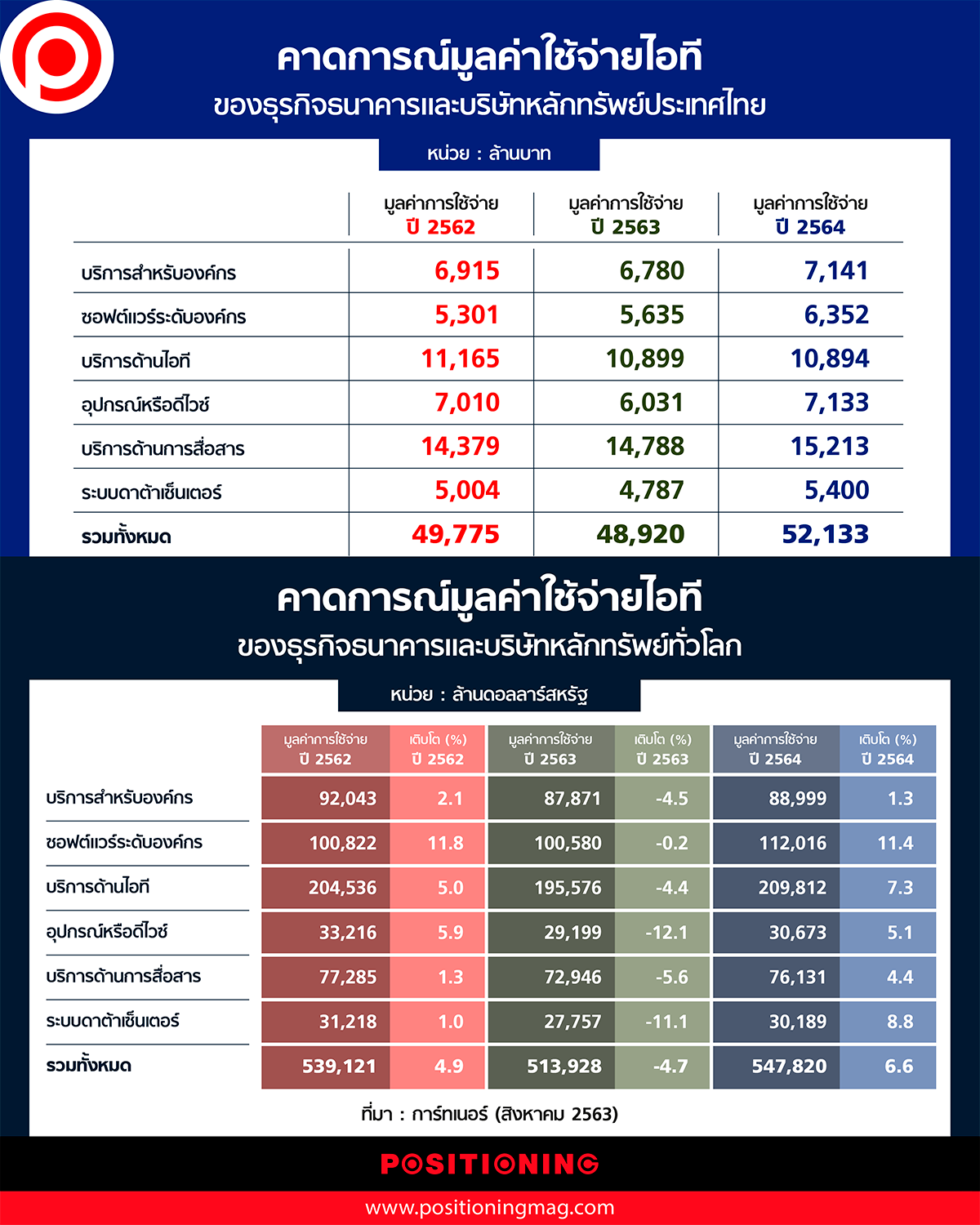 หลังการเติบโตอย่างแข็งแกร่งถึ... - Positioning Magazine Online