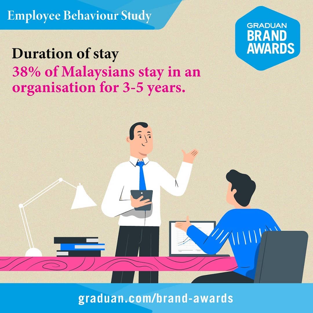 GRADUAN - Our studies have shown that 38% of Malaysians... | Facebook