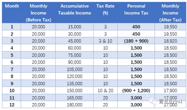 Now Shenzhen - How to calculate Personal Income Tax (PIT)... | Facebook