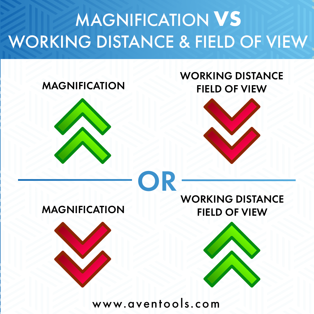 Aven, - Magnification Monday! Magnification VS. Working Distance ...