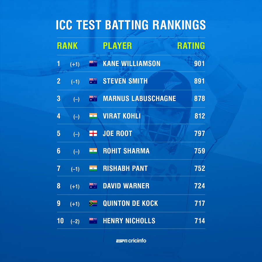 ESPNcricinfo - Kane Williamson reclaims No. 1 spot 📈 ...