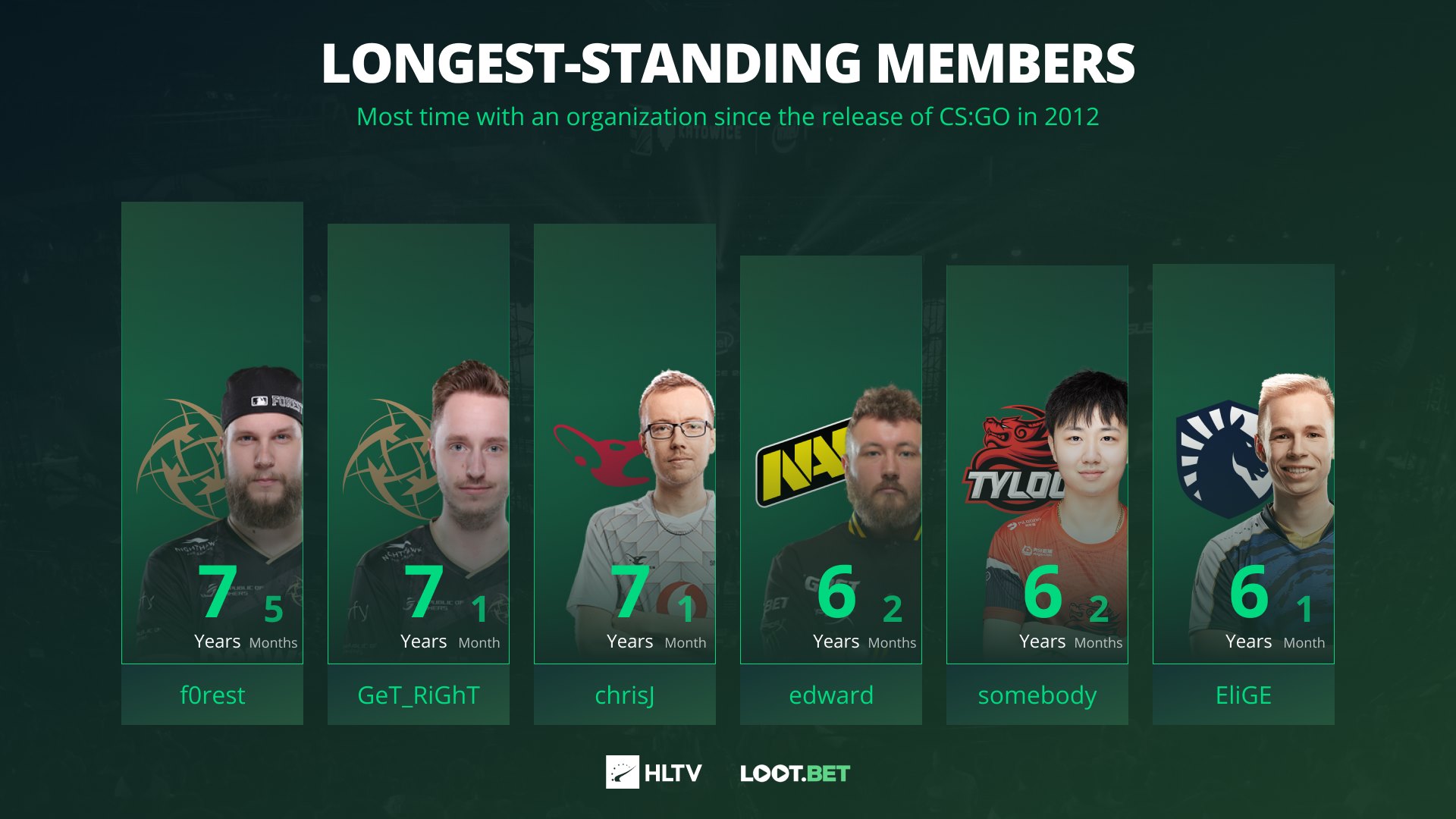 HLTV.org - The Swedish duo of f0rest and GeT_RiGhT spent over 7 years ...