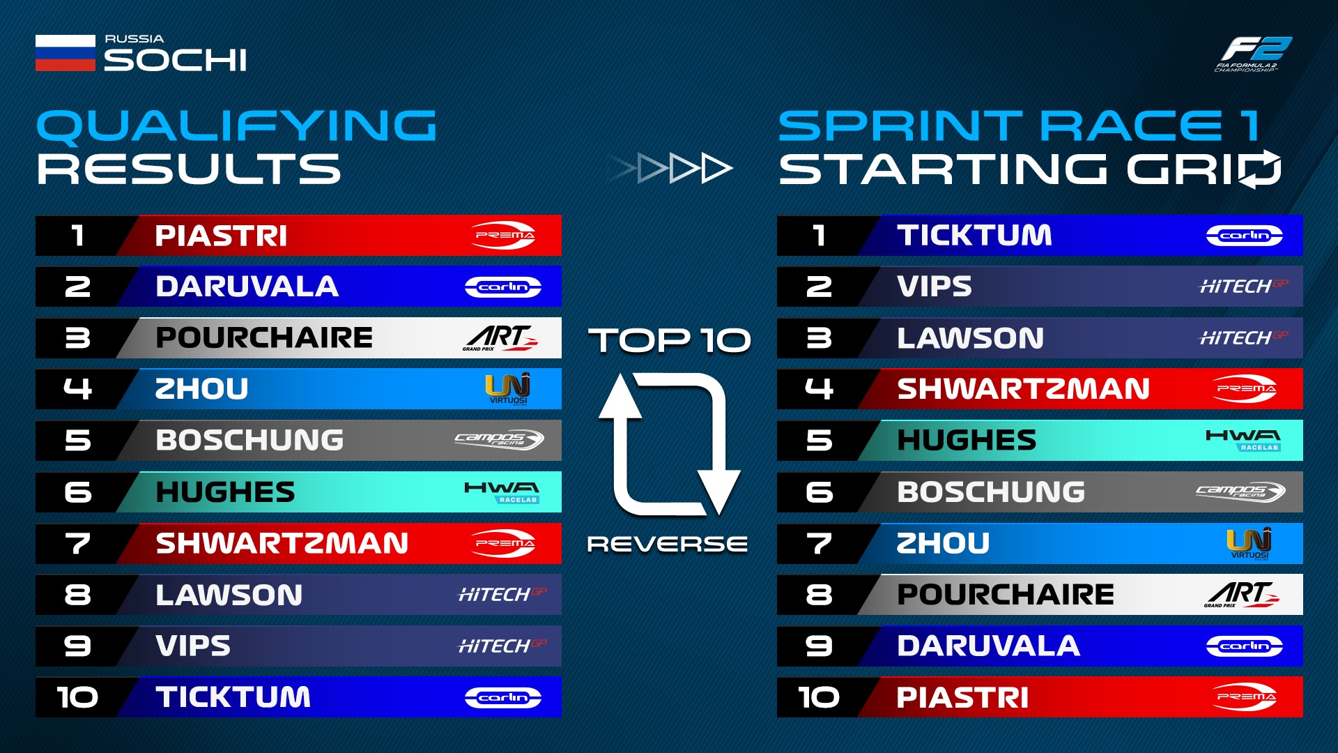 FIA Formula 2 - Here's how our front five rows of the grid...