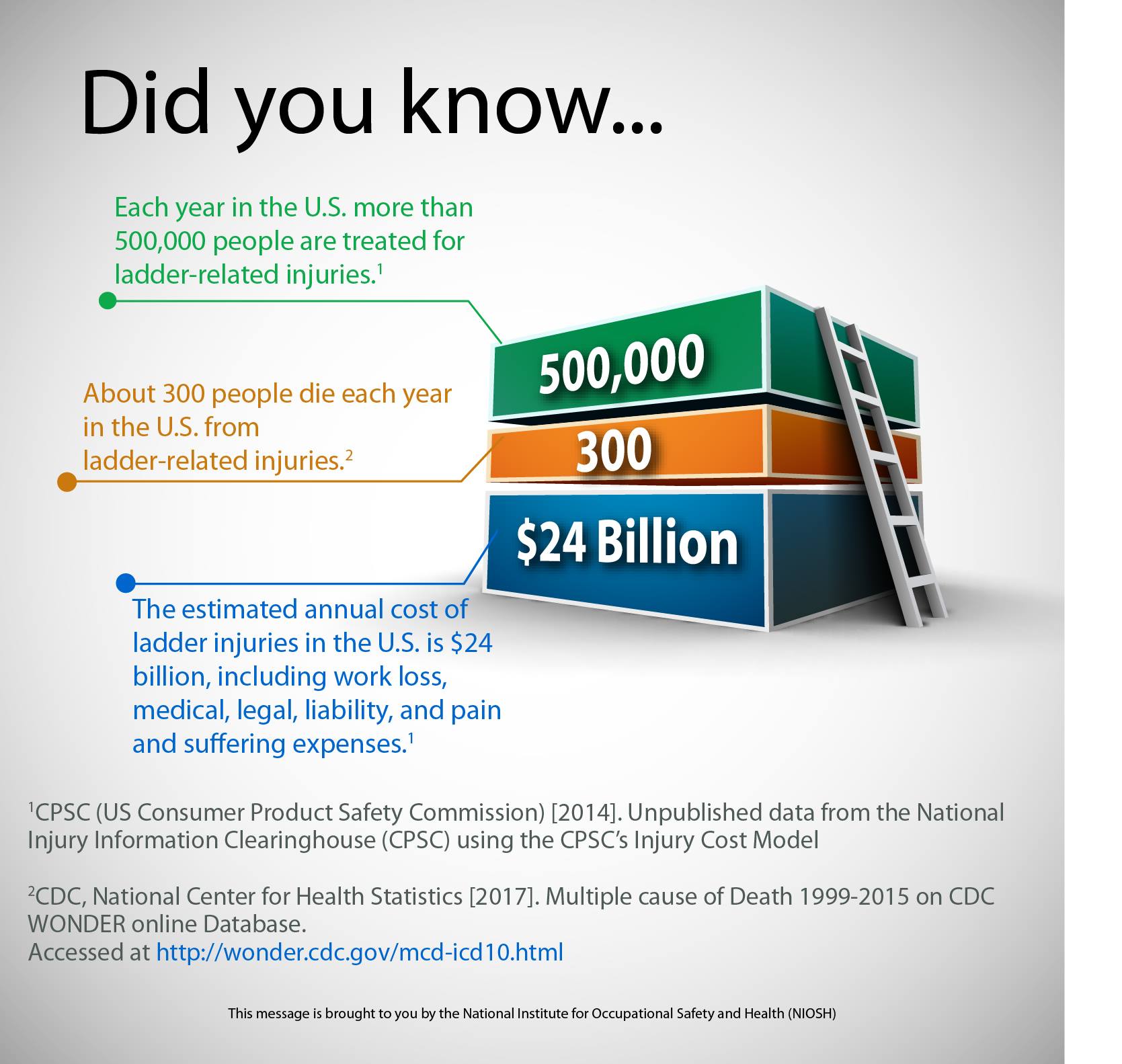 NIOSH - Did you know that about 300 people die from ladder-related ...