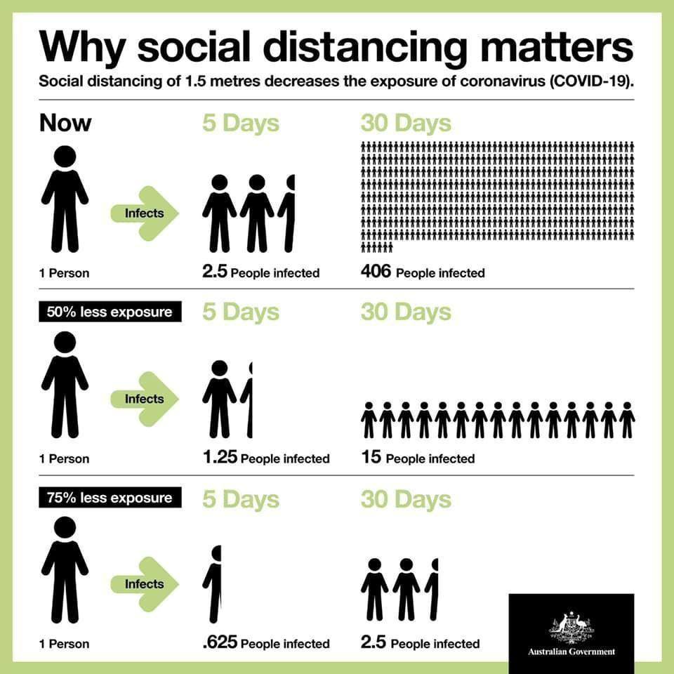 ABC Darwin - THIS ⬇️ is why social distancing is so...