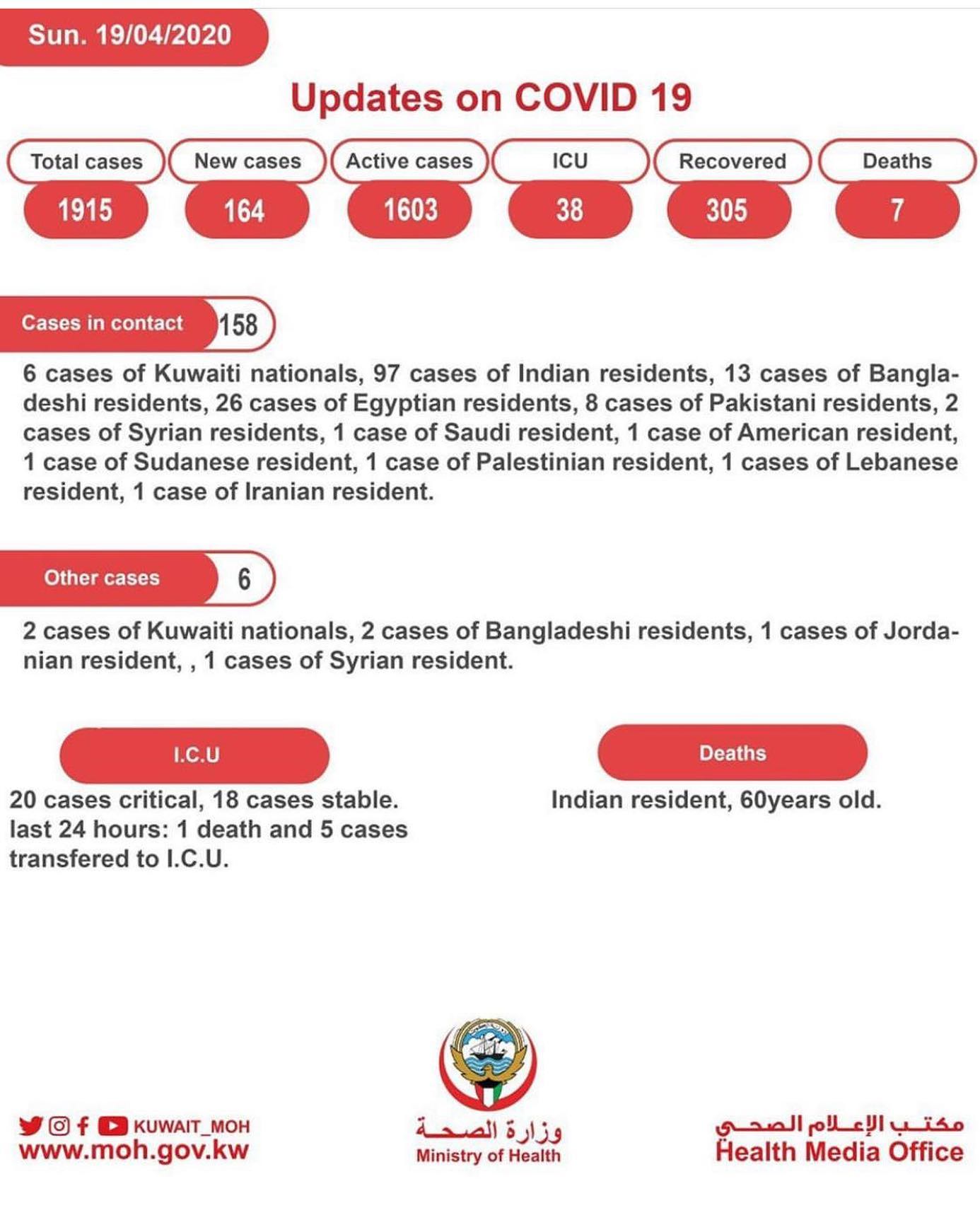 Kuwait Times - Massive jump in new cases today with 164 confirmed ...