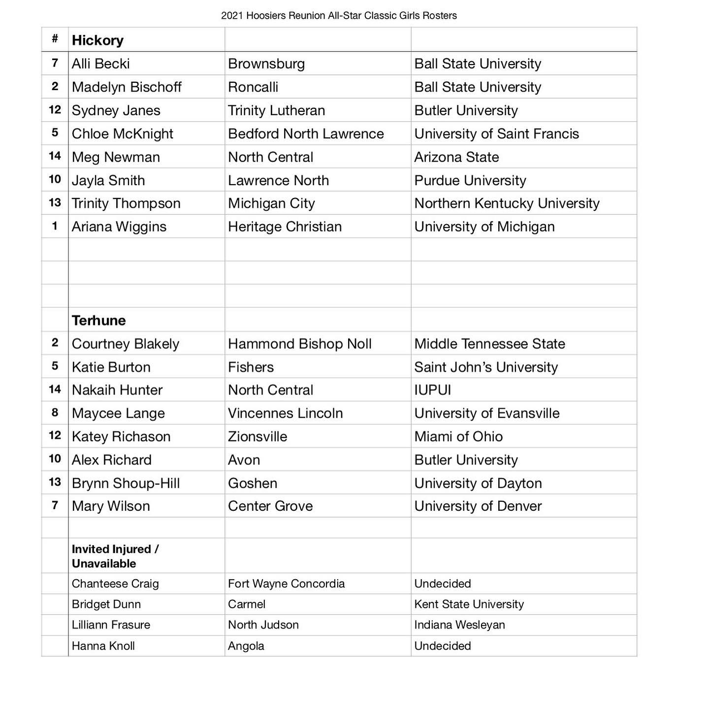 The Hoosier Gym - Here is the roster for the 2021 Hoosiers...