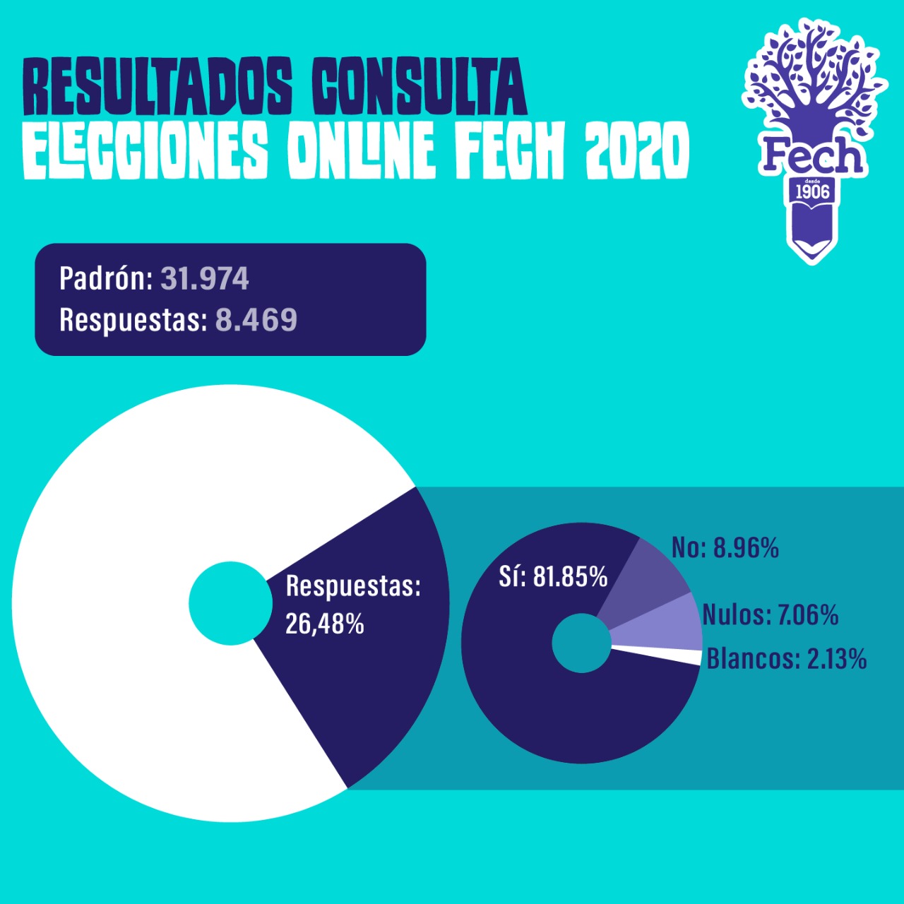 FECH - Federación de Estudiantes de la Universidad de Chile added a new ...