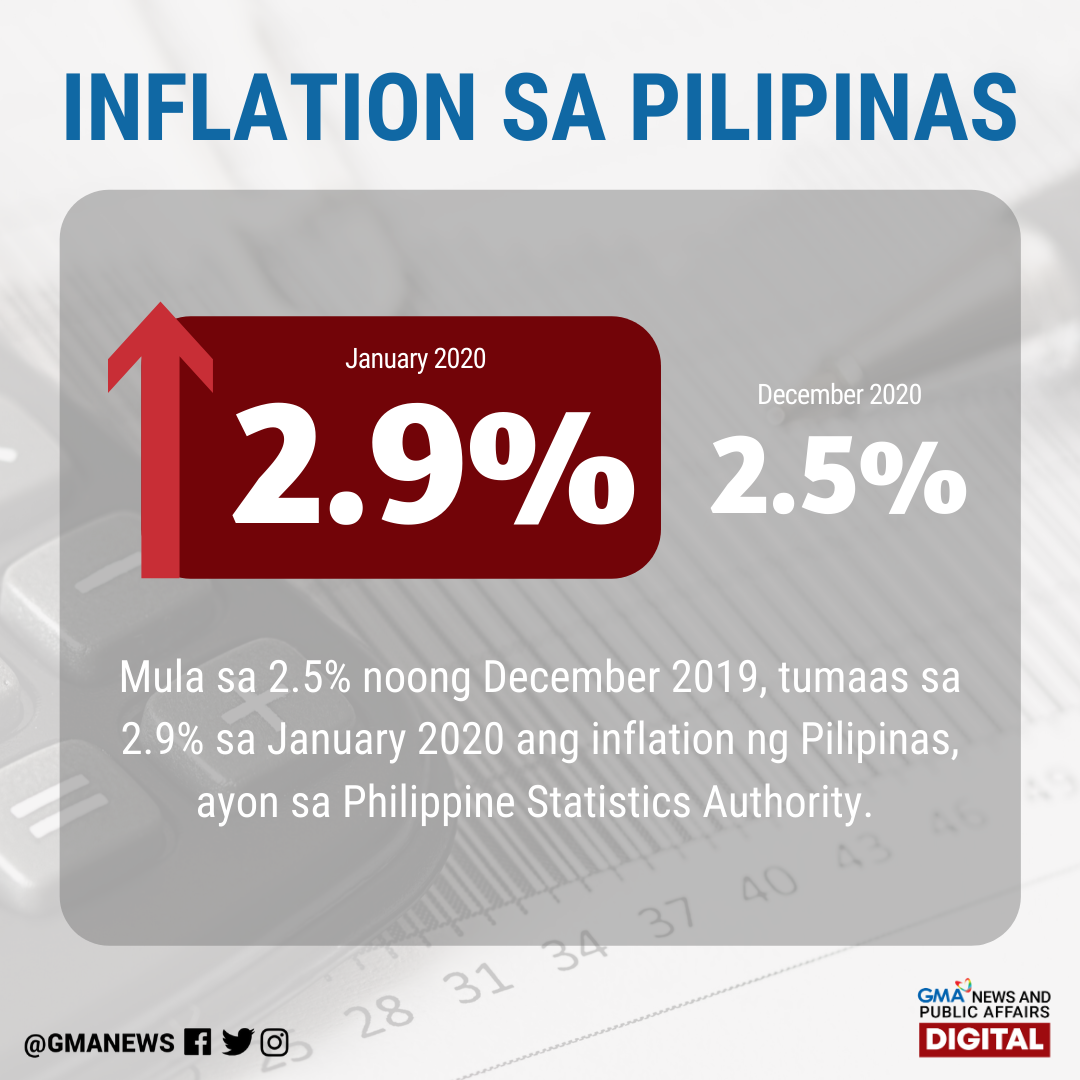 GMA News - LOOK: Inflation or the rate of increase in the... | Facebook