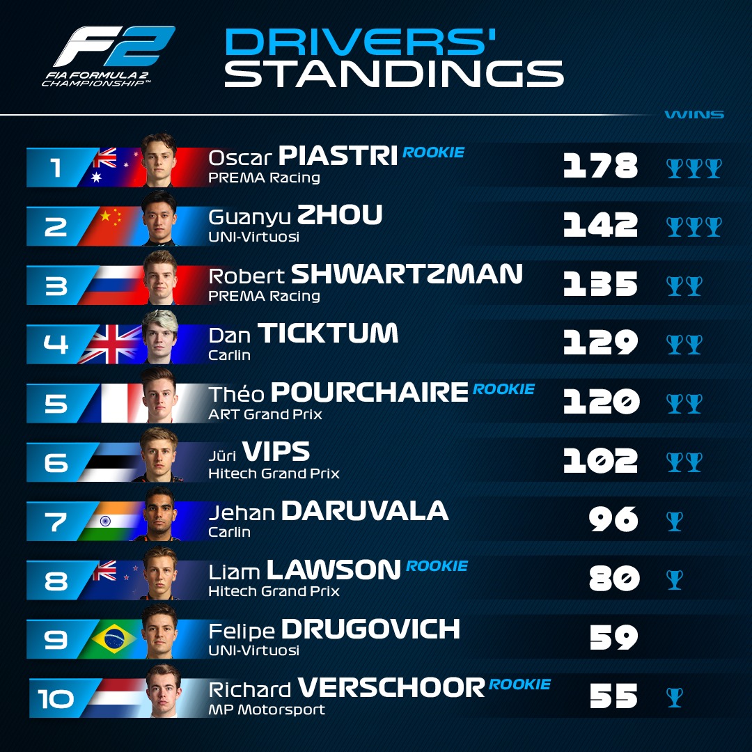 FIA Formula 2 - The top ten as we face the final rounds 📊