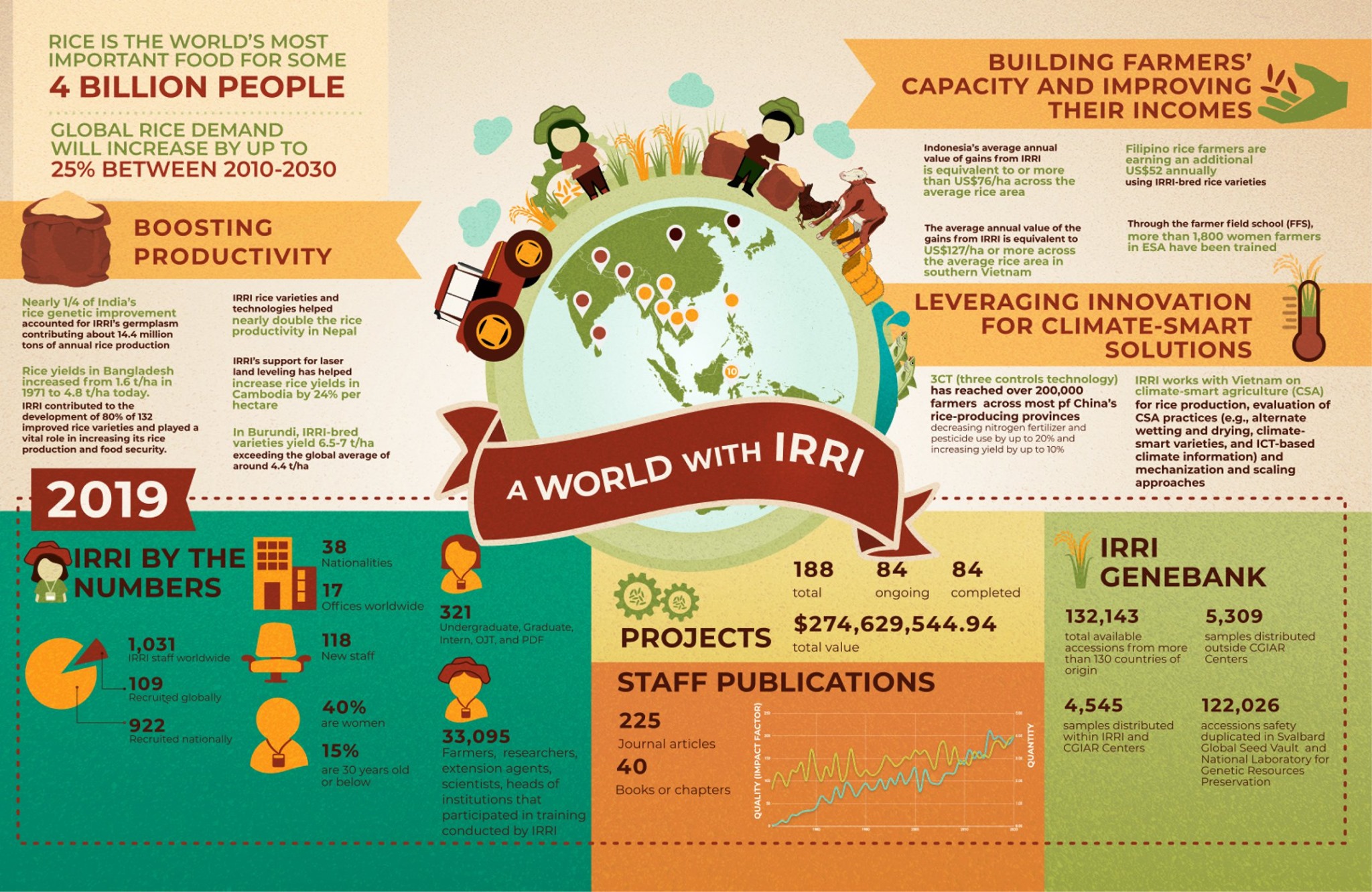 IRRI - #DidYouKnow that global #rice demand will increase...