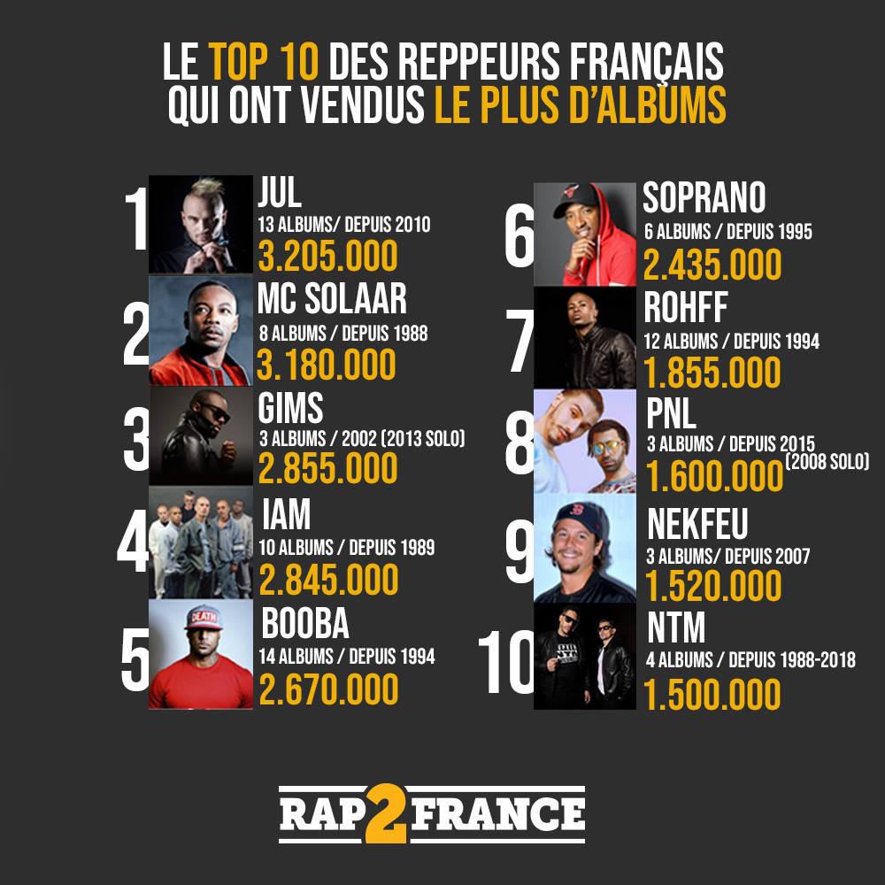 Rap Francais Top 10 Des Meilleurs Vendeurs Du Rap Facebook facebook