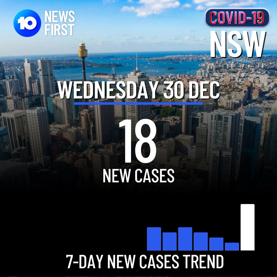 Thaiwahclub - NSW อีก 18 new cases ครับ