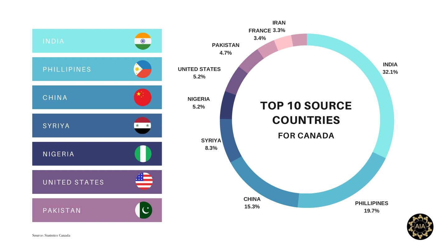 Top 10 source countries for immigrants to Canada: Is your country in ...