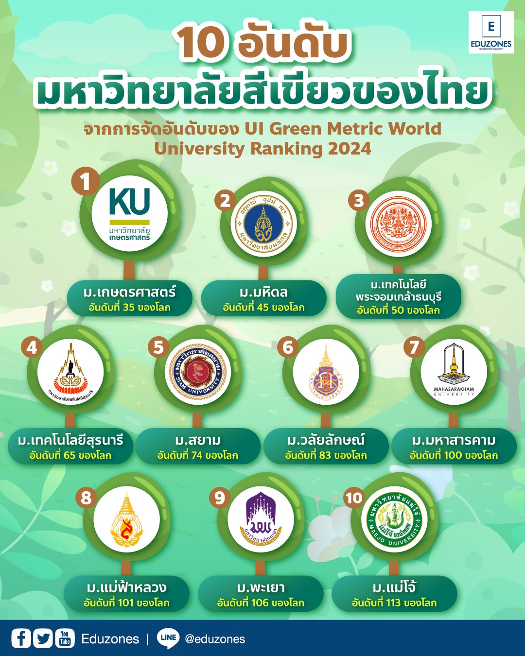 eduzones - 10 อันดับมหาวิทยาลัยสีเขียวของไทยจากการจัดอันดับของ UI Green ...