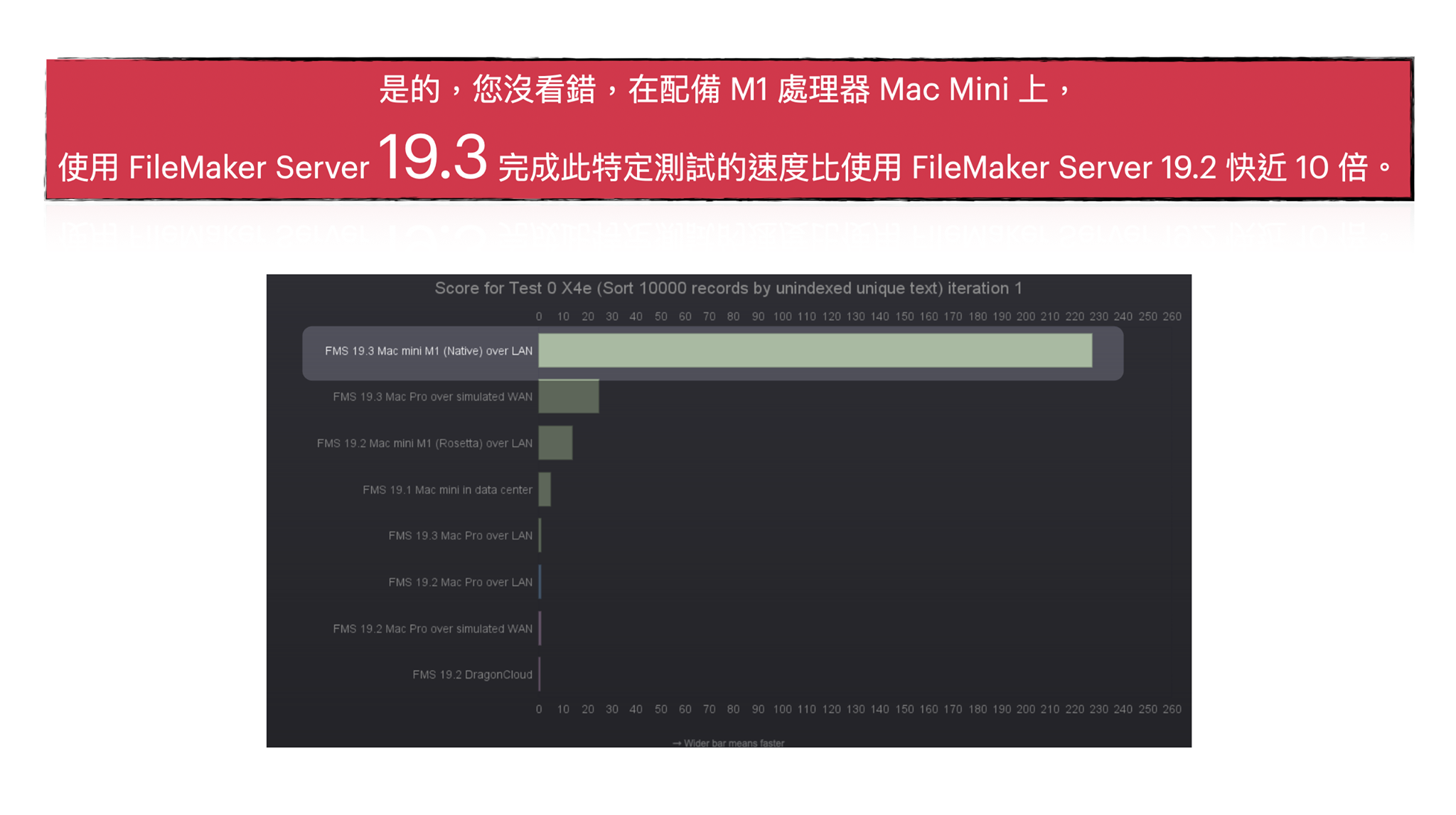 是的，您沒看錯，在配備 M1 處理器 Mac Mini 上使用... - Claris FileMaker 俱樂部 | Facebook