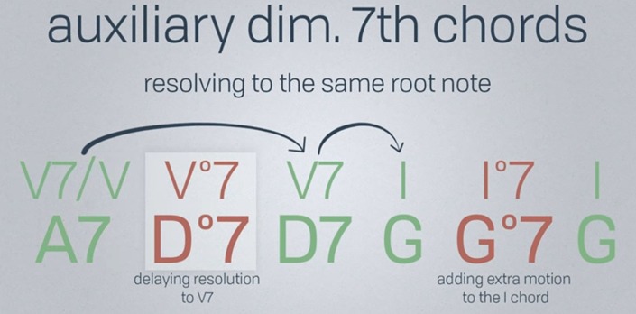 Music Education | D Diminished 7 chord - The D diminished seventh chord ...