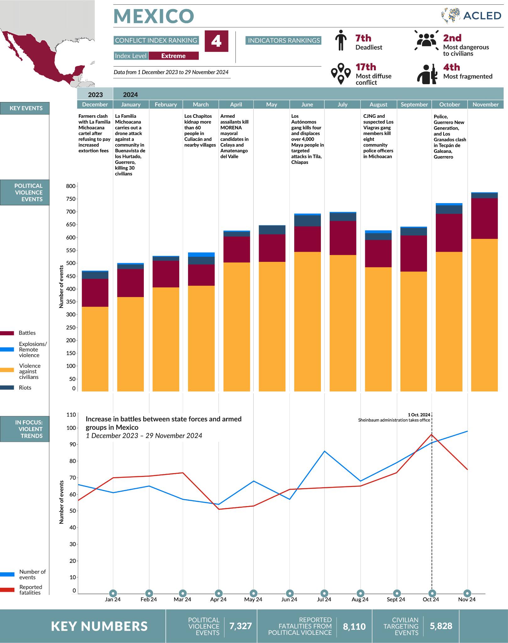 The Armed Conflict Location & Event Data Project - #Mexico: Conflict ...