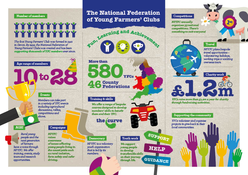 National Federation of Young Farmers' Clubs - NFYFC is the largest ...