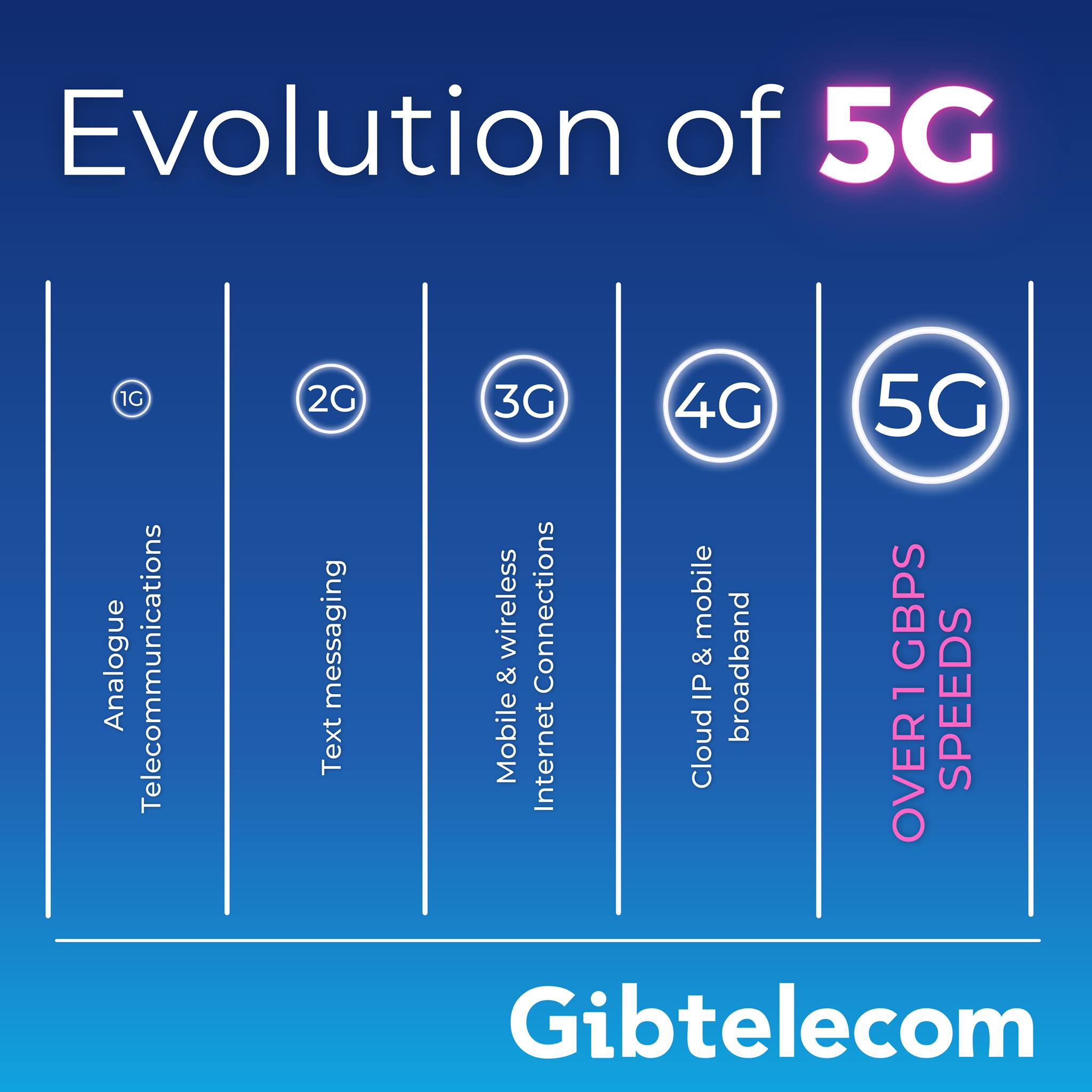 Gibtelecom - #5G has the #potential to deliver #speeds like never ...