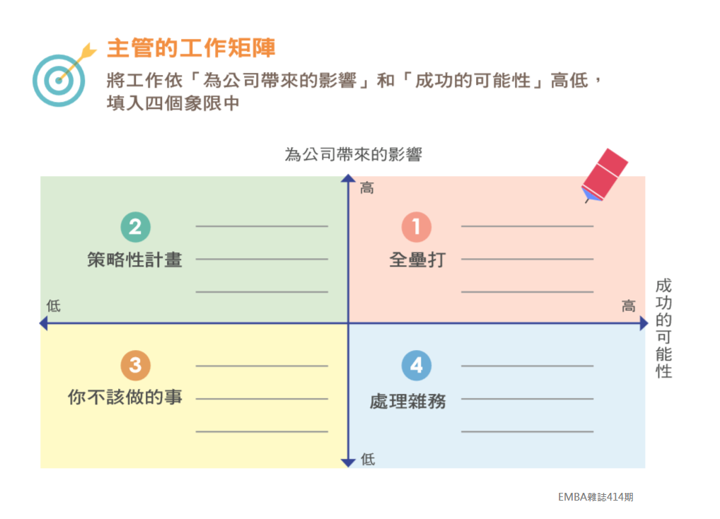 EMBA雜誌 - ⭐領英公司LinkedIn主管常用的【工作排序矩陣】 矩陣的縱軸是某個工作可以為公司帶來的影響，也就是此工作的價值；橫軸則是 ...