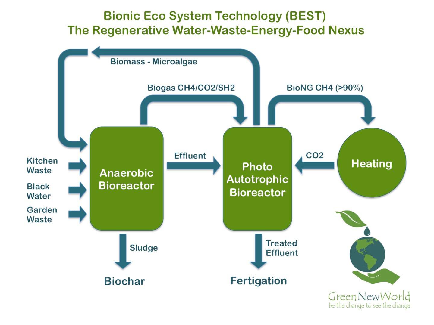 Green New World - The closed loop Bionic Eco System...