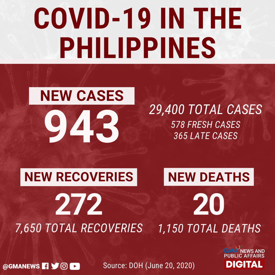 GMA News - The Philippines on Saturday reported 943 new... | Facebook