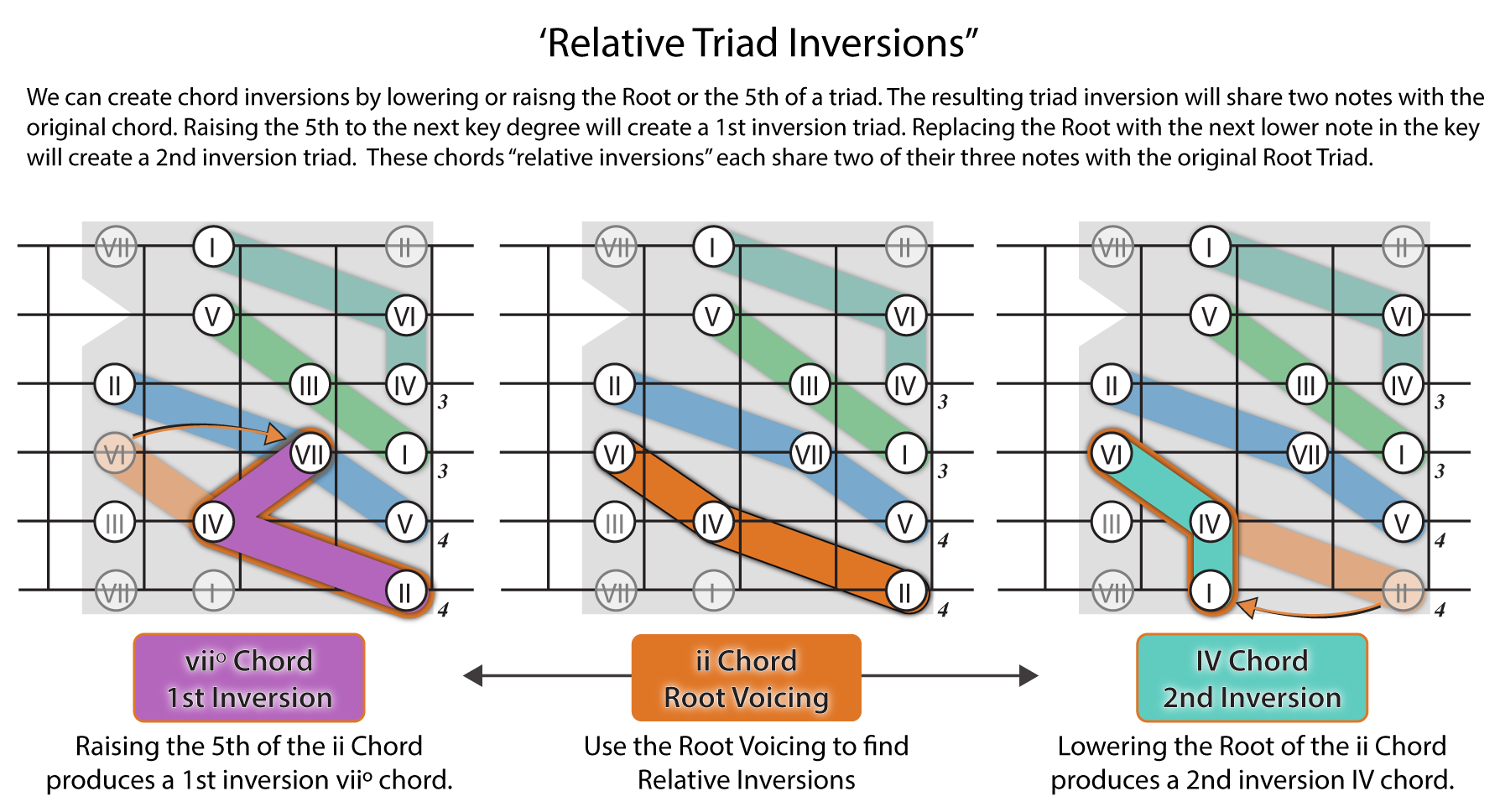 Fretography - Triad inversions are different voicings of a... | Facebook