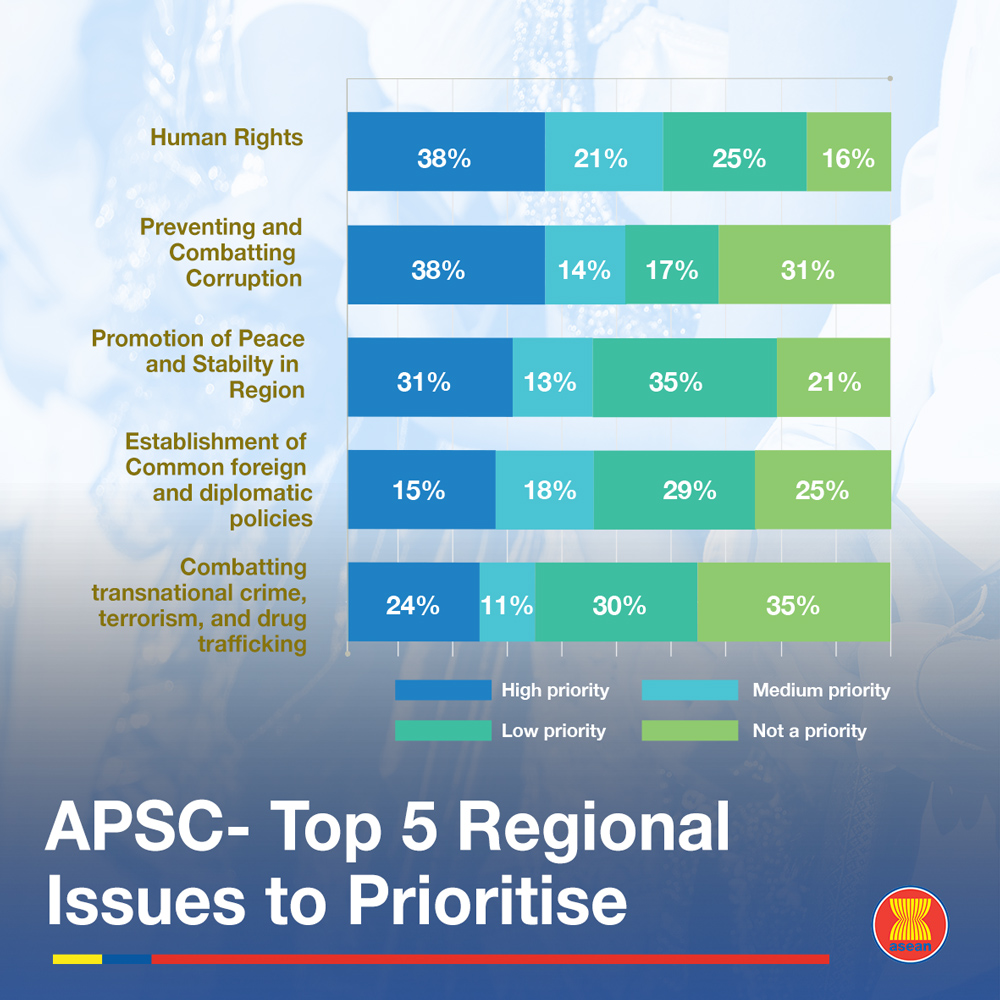 ASEAN - According to the recent Poll on ASEAN Awareness, ASEAN Civil ...