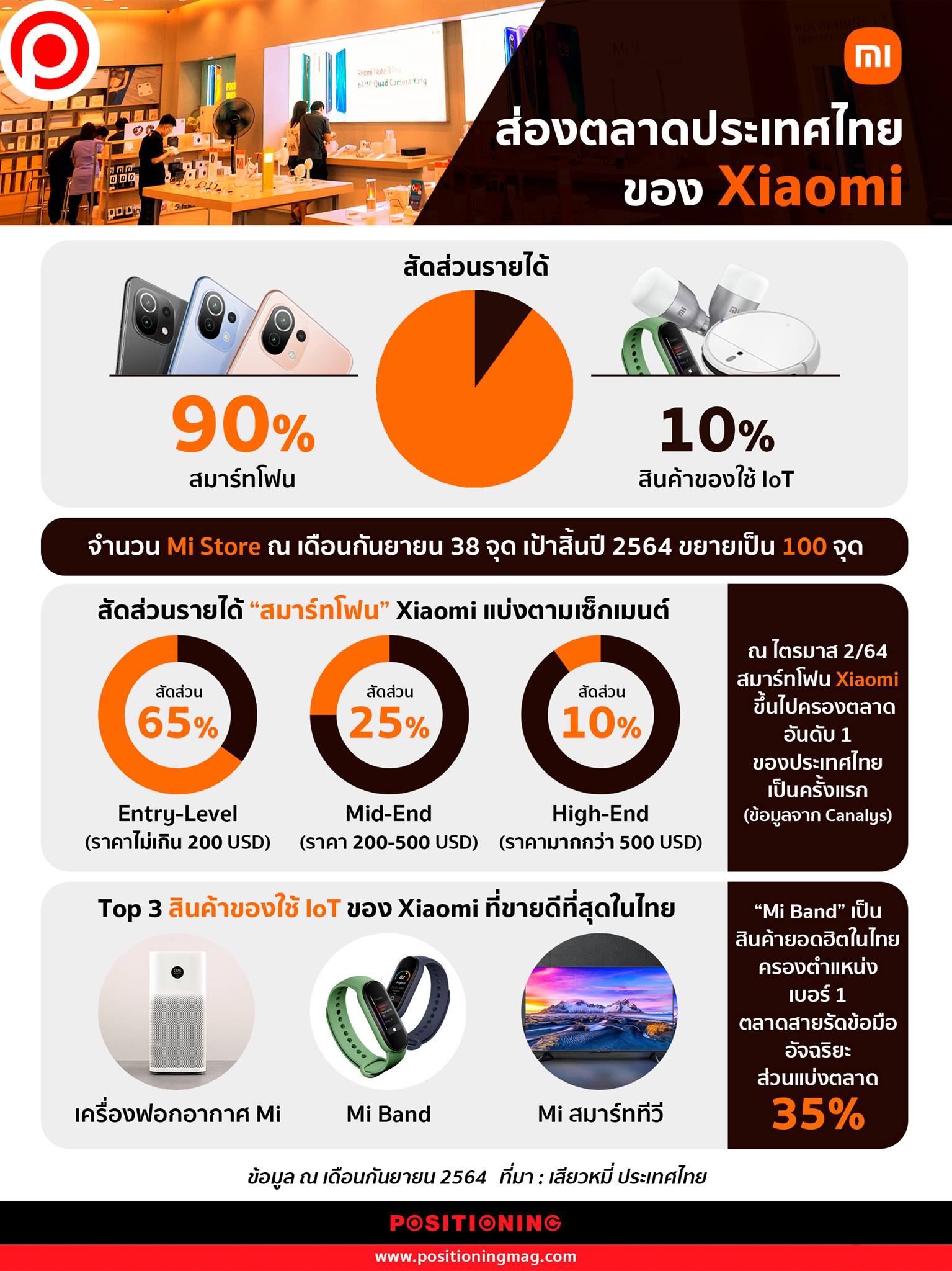 ส่องตลาดประเทศไทยของ Xiaomi... - Positioning Magazine Online
