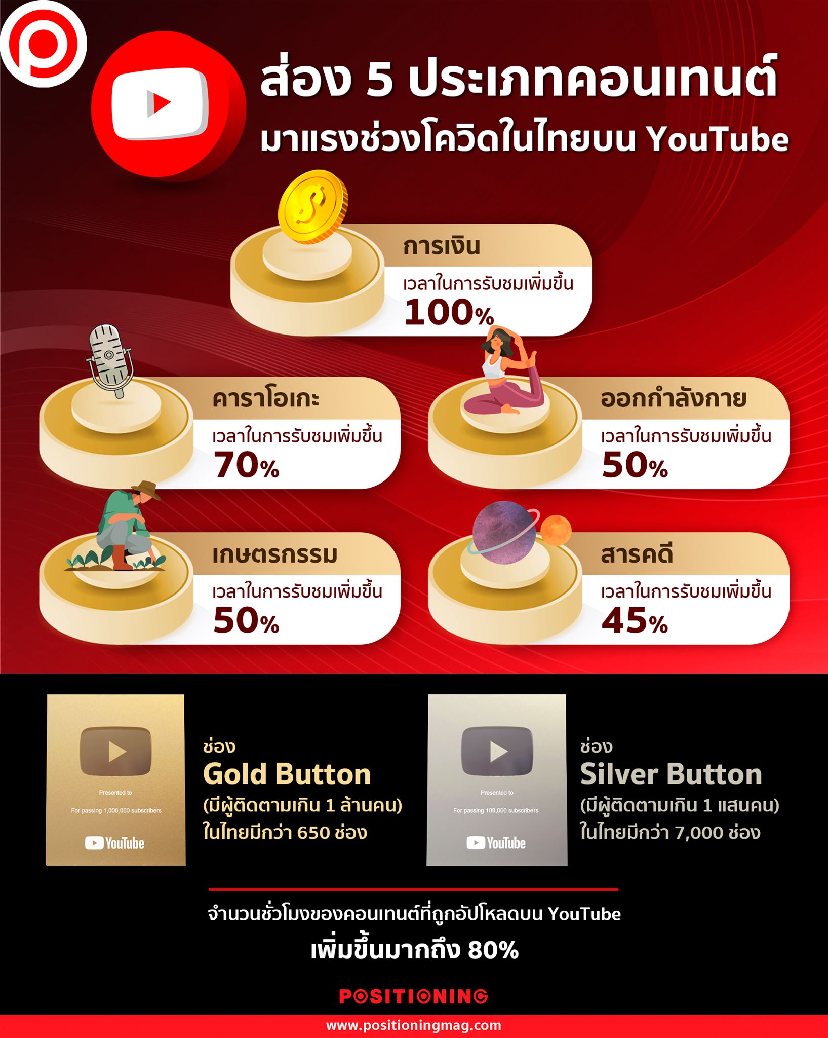 ไม่แปลกใจเลยทำไมวิดีโอด้านการ... - Positioning Magazine Online | Facebook