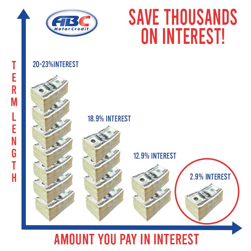 ABC MotorCredit - We have a HUGE interest rate reduction...