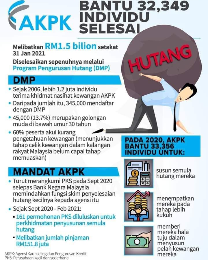 Mutiarafm Rtm Pulau Pinang Akpk Bantu 32 349 Individu Selesai Hutang Agensi Kaunseling Dan Pengurusan Kredit Akpk Tengku Zafrul Kementerian Kewangan Malaysia Facebook