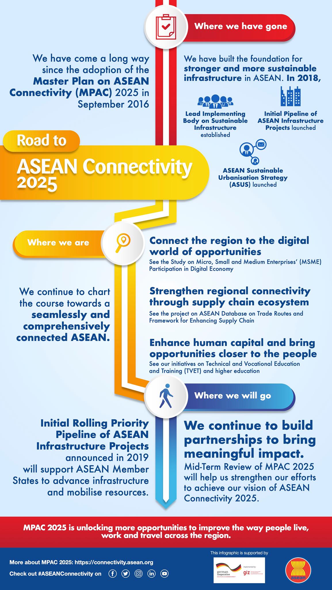 ASEAN - Connectivity remains key to strengthening the ASEAN Community ...