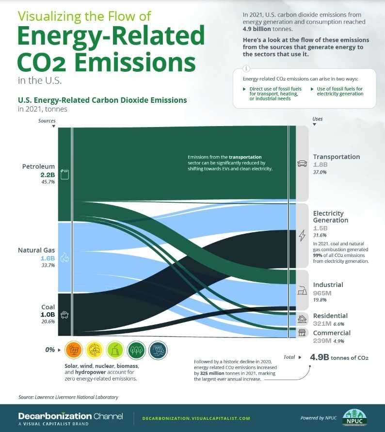 World Economic Forum - Here's where energy-related CO2 emissions come ...