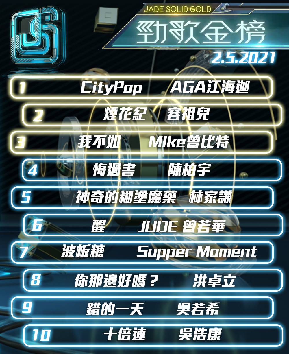 TVB - 【勁歌金曲】本週勁歌金榜 2.5.2021 第一位 CityPop AGA江海迦 第二位...