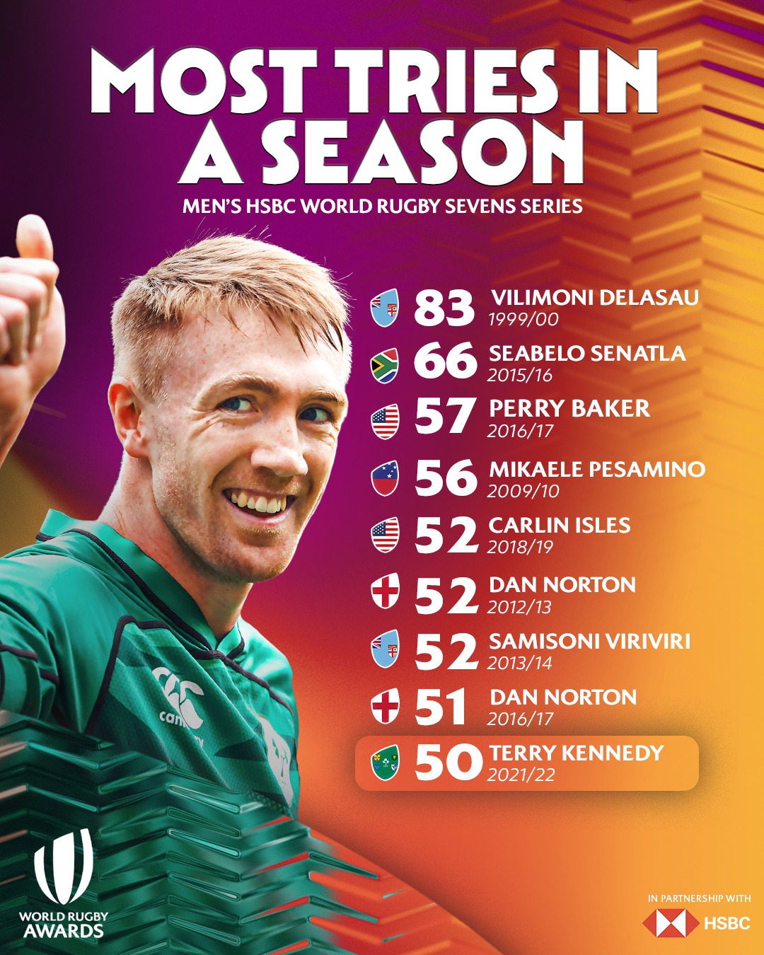 World Rugby - How an incredible 2022 for Terry Kennedy... | Facebook