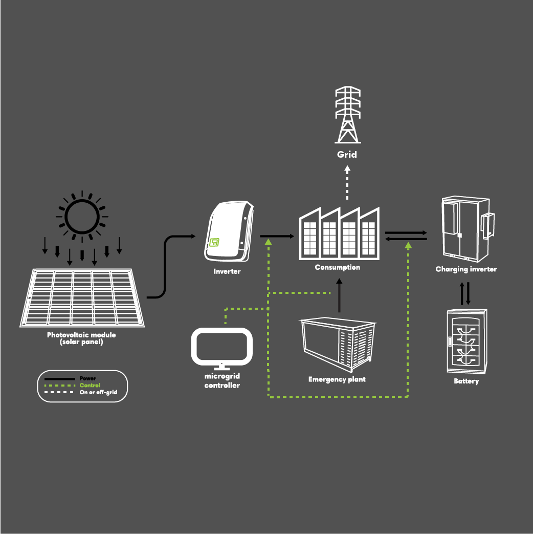 Las micro-redes son la nueva... - greenenergy Costa Rica | Facebook